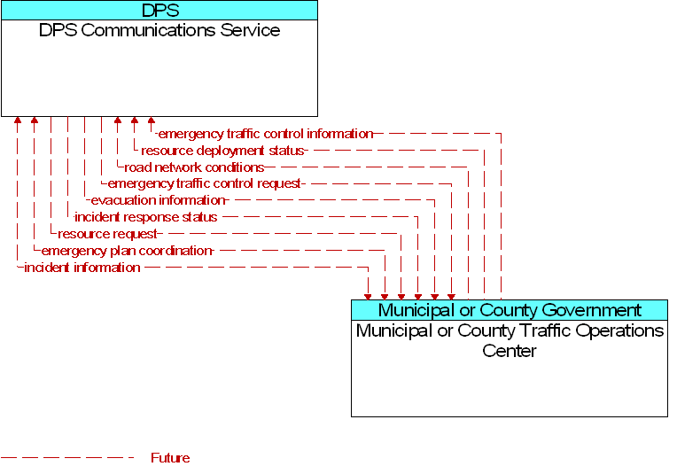 DPS Communications Service to Municipal or County Traffic Operations Center Interface Diagram