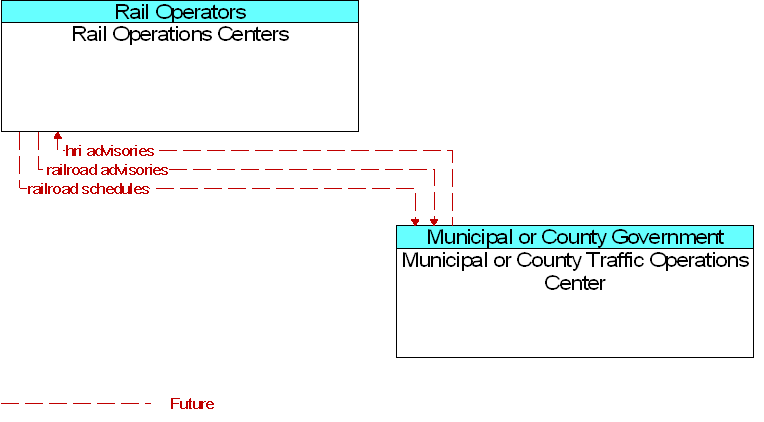 Municipal or County Traffic Operations Center to Rail Operations Centers Interface Diagram