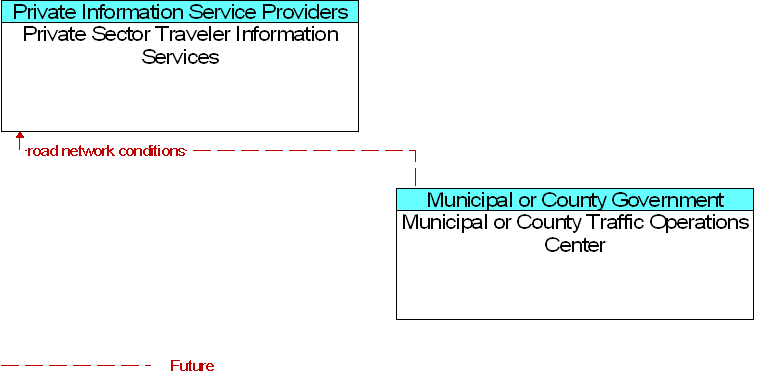 Municipal or County Traffic Operations Center to Private Sector Traveler Information Services Interface Diagram