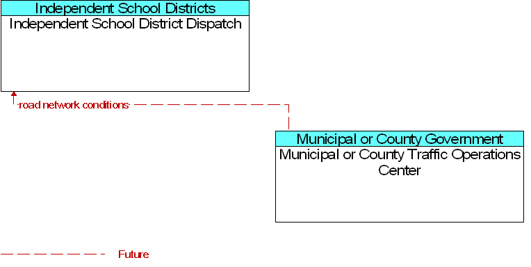 Independent School District Dispatch to Municipal or County Traffic Operations Center Interface Diagram