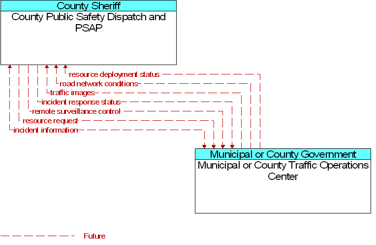 County Public Safety Dispatch and PSAP to Municipal or County Traffic Operations Center Interface Diagram