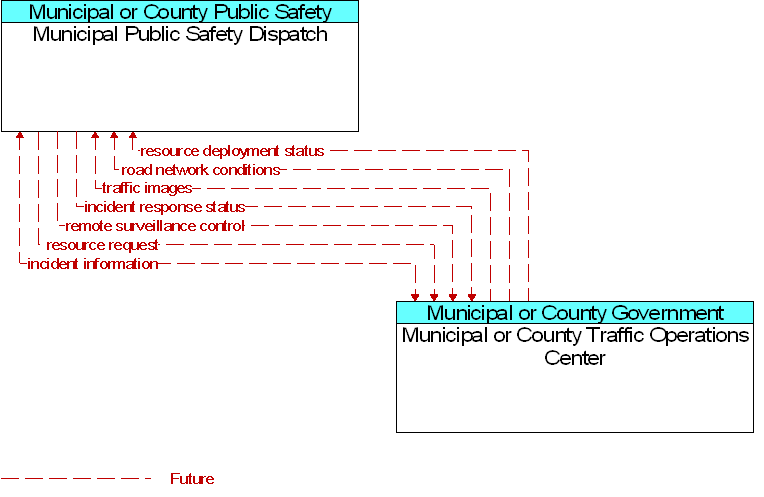 Municipal or County Traffic Operations Center to Municipal Public Safety Dispatch Interface Diagram