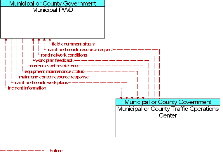 Municipal or County Traffic Operations Center to Municipal PWD Interface Diagram