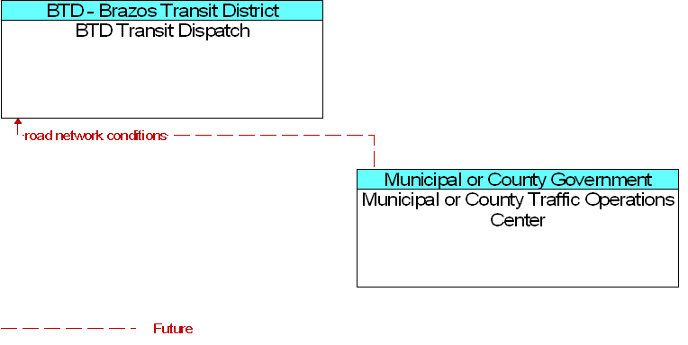 BTD Transit Dispatch to Municipal or County Traffic Operations Center Interface Diagram