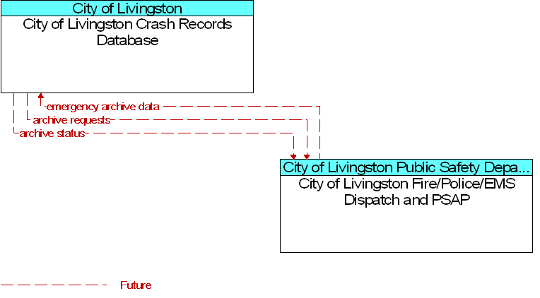 City of Livingston Crash Records Database to City of Livingston Fire/Police/EMS Dispatch and PSAP Interface Diagram