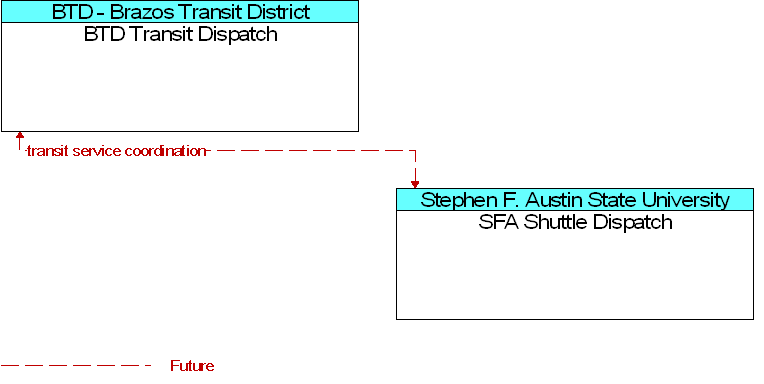 BTD Transit Dispatch to SFA Shuttle Dispatch Interface Diagram