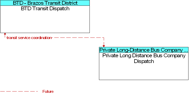BTD Transit Dispatch to Private Long Distance Bus Company Dispatch Interface Diagram