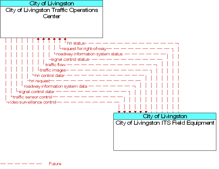 City of Livingston ITS Field Equipment to City of Livingston Traffic Operations Center Interface Diagram