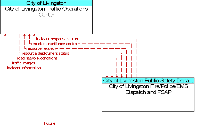 City of Livingston Fire/Police/EMS Dispatch and PSAP to City of Livingston Traffic Operations Center Interface Diagram