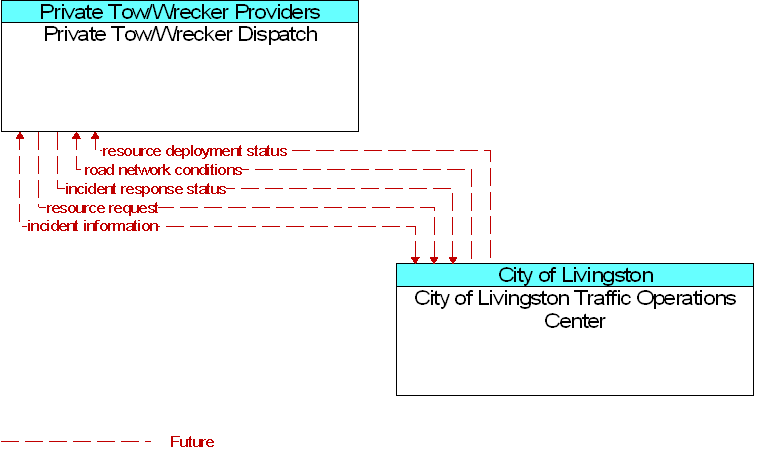 City of Livingston Traffic Operations Center to Private Tow/Wrecker Dispatch Interface Diagram