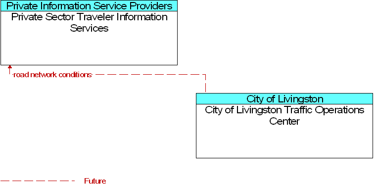 City of Livingston Traffic Operations Center to Private Sector Traveler Information Services Interface Diagram