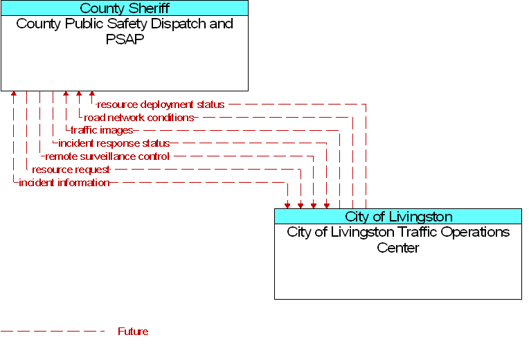 City of Livingston Traffic Operations Center to County Public Safety Dispatch and PSAP Interface Diagram