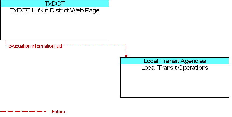 Local Transit Operations to TxDOT Lufkin District Web Page Interface Diagram