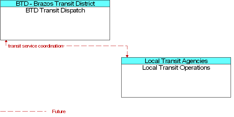 BTD Transit Dispatch to Local Transit Operations Interface Diagram
