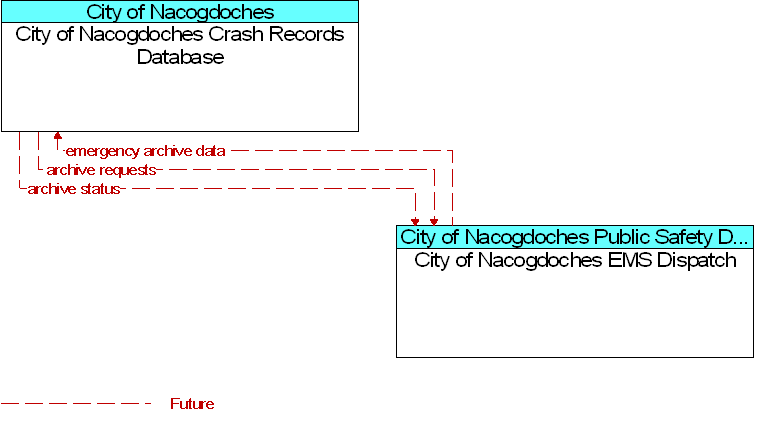 City of Nacogdoches Crash Records Database to City of Nacogdoches EMS Dispatch Interface Diagram