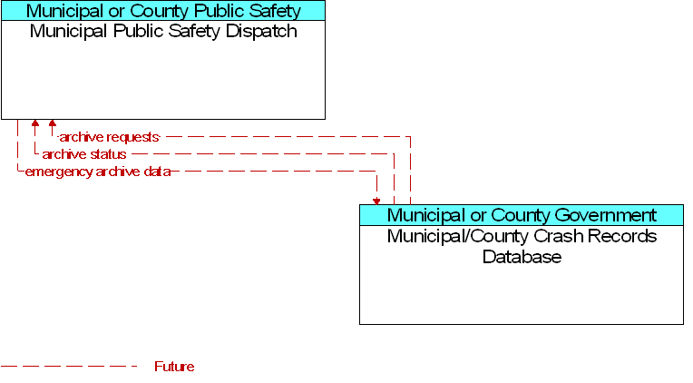 Municipal Public Safety Dispatch to Municipal/County Crash Records Database Interface Diagram