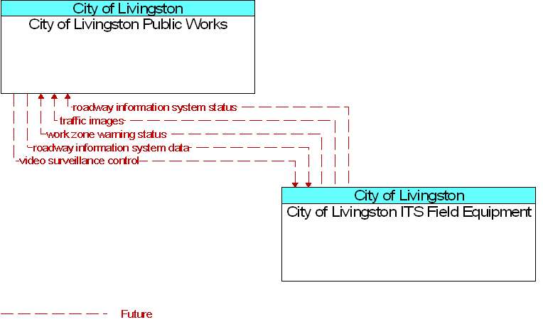 City of Livingston ITS Field Equipment to City of Livingston Public Works Interface Diagram