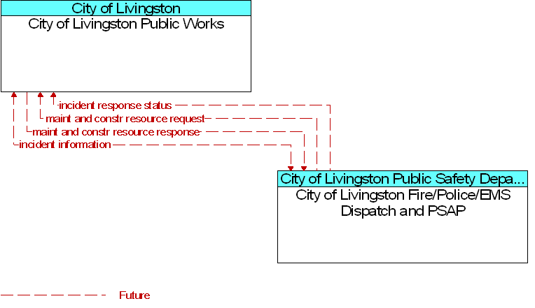 City of Livingston Fire/Police/EMS Dispatch and PSAP to City of Livingston Public Works Interface Diagram