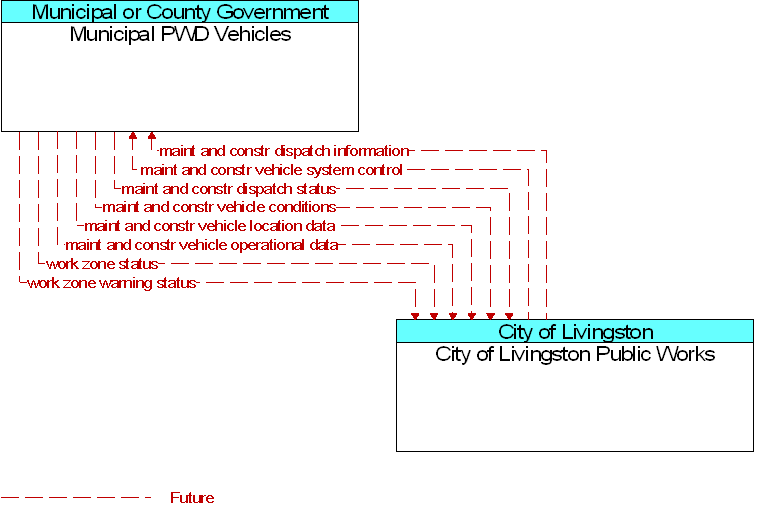 City of Livingston Public Works to Municipal PWD Vehicles Interface Diagram