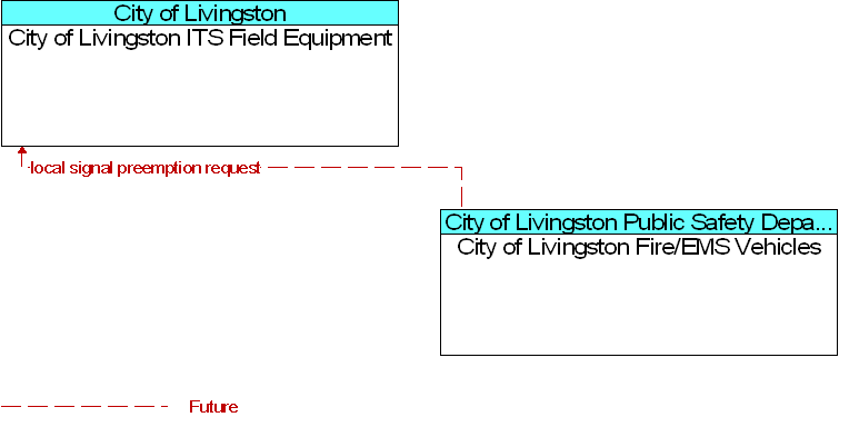 City of Livingston Fire/EMS Vehicles to City of Livingston ITS Field Equipment Interface Diagram