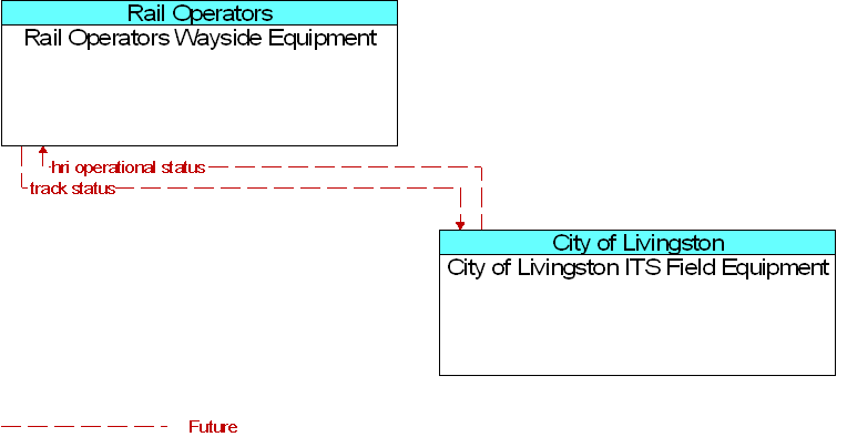 City of Livingston ITS Field Equipment to Rail Operators Wayside Equipment Interface Diagram