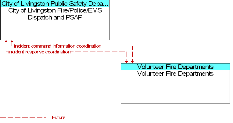 City of Livingston Fire/Police/EMS Dispatch and PSAP to Volunteer Fire Departments Interface Diagram