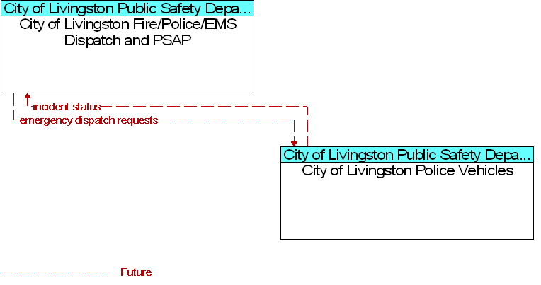 City of Livingston Fire/Police/EMS Dispatch and PSAP to City of Livingston Police Vehicles Interface Diagram