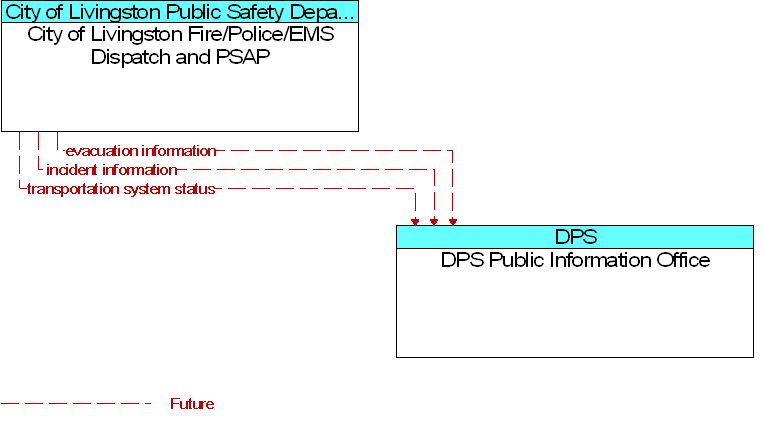 City of Livingston Fire/Police/EMS Dispatch and PSAP to DPS Public Information Office Interface Diagram