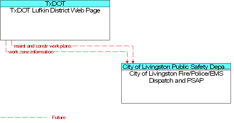 City of Livingston Fire/Police/EMS Dispatch and PSAP to TxDOT Lufkin District Web Page Interface Diagram
