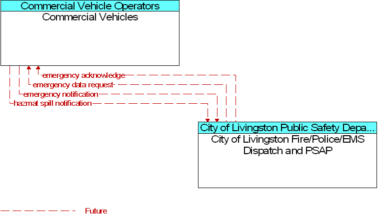 City of Livingston Fire/Police/EMS Dispatch and PSAP to Commercial Vehicles Interface Diagram