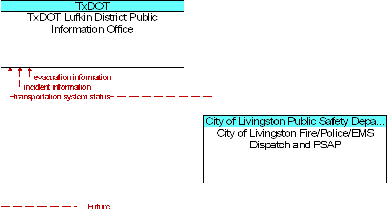 City of Livingston Fire/Police/EMS Dispatch and PSAP to TxDOT Lufkin District Public Information Office Interface Diagram