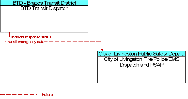 BTD Transit Dispatch to City of Livingston Fire/Police/EMS Dispatch and PSAP Interface Diagram
