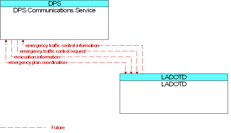 DPS Communications Service to LADOTD Interface Diagram