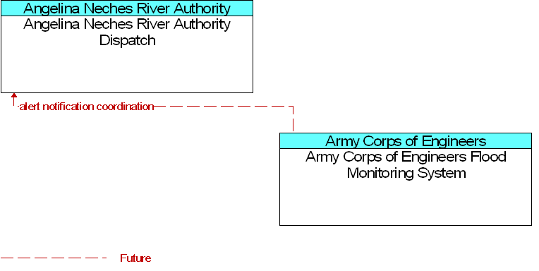 Angelina Neches River Authority Dispatch to Army Corps of Engineers Flood Monitoring System Interface Diagram