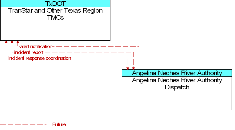 Angelina Neches River Authority Dispatch to TranStar and Other Texas Region TMCs Interface Diagram