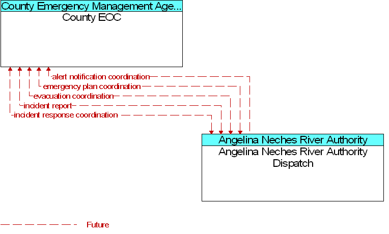 Angelina Neches River Authority Dispatch to County EOC Interface Diagram