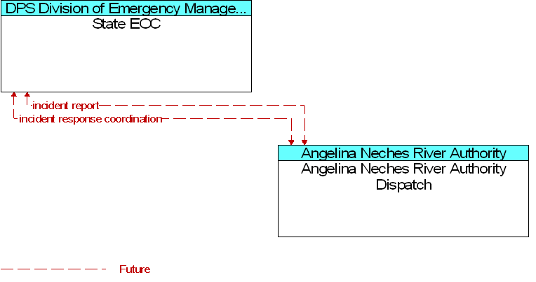 Angelina Neches River Authority Dispatch to State EOC Interface Diagram