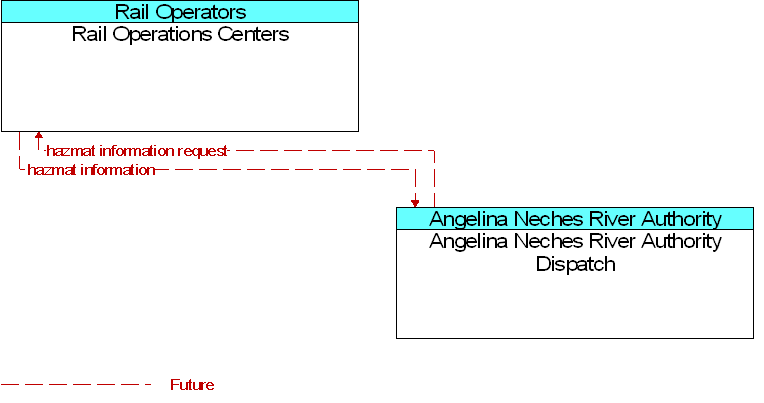 Angelina Neches River Authority Dispatch to Rail Operations Centers Interface Diagram