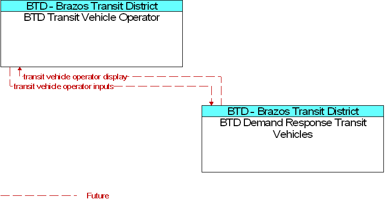 BTD Demand Response Transit Vehicles to BTD Transit Vehicle Operator Interface Diagram
