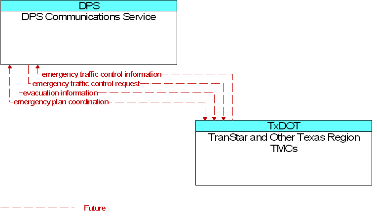 DPS Communications Service to TranStar and Other Texas Region TMCs Interface Diagram
