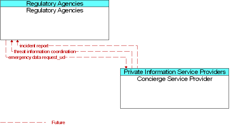 Concierge Service Provider to Regulatory Agencies Interface Diagram
