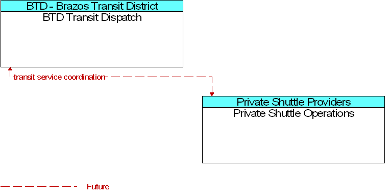 BTD Transit Dispatch to Private Shuttle Operations Interface Diagram