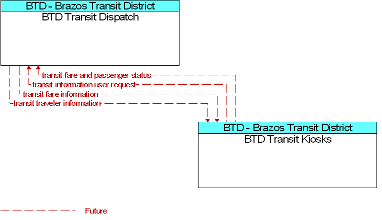 BTD Transit Dispatch to BTD Transit Kiosks Interface Diagram