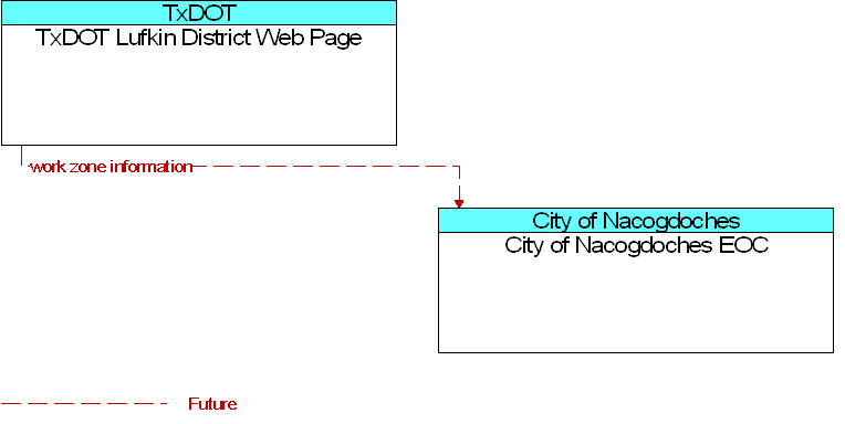 City of Nacogdoches EOC to TxDOT Lufkin District Web Page Interface Diagram