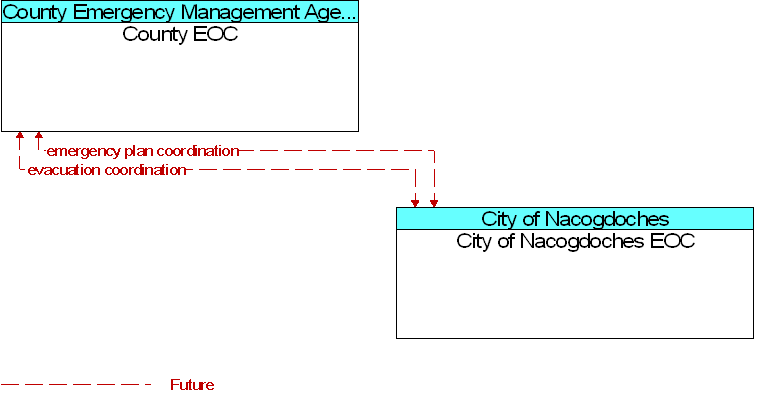 City of Nacogdoches EOC to County EOC Interface Diagram