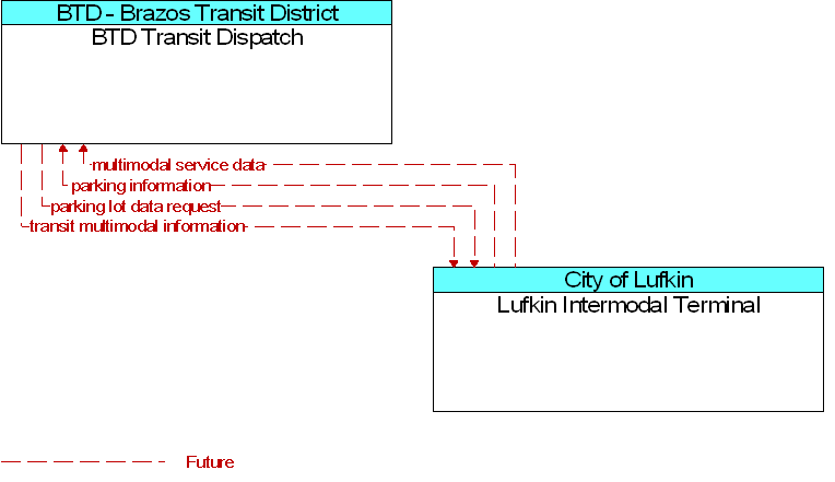 BTD Transit Dispatch to Lufkin Intermodal Terminal Interface Diagram