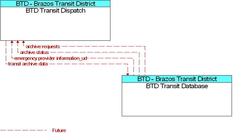 BTD Transit Database to BTD Transit Dispatch Interface Diagram