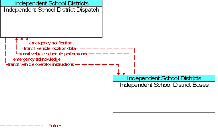 Independent School District Buses to Independent School District Dispatch Interface Diagram