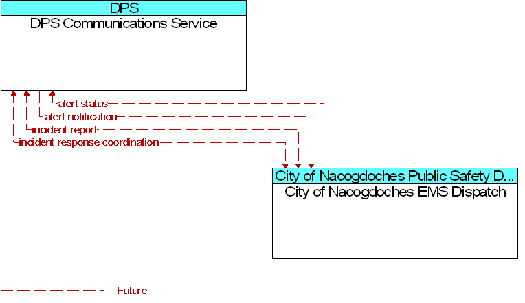 City of Nacogdoches EMS Dispatch to DPS Communications Service Interface Diagram
