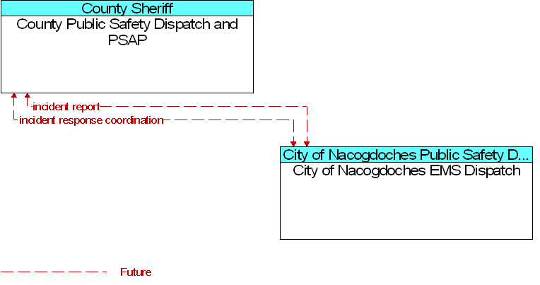 City of Nacogdoches EMS Dispatch to County Public Safety Dispatch and PSAP Interface Diagram